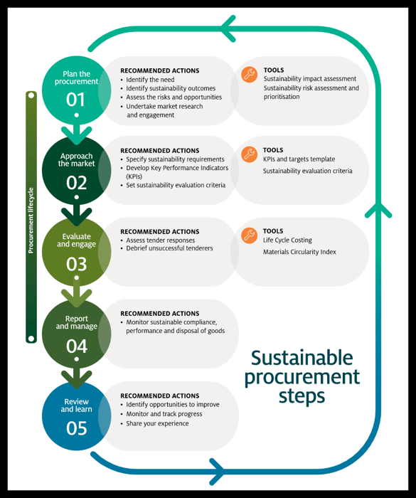 sustainable-procurement-steps-commonwealth