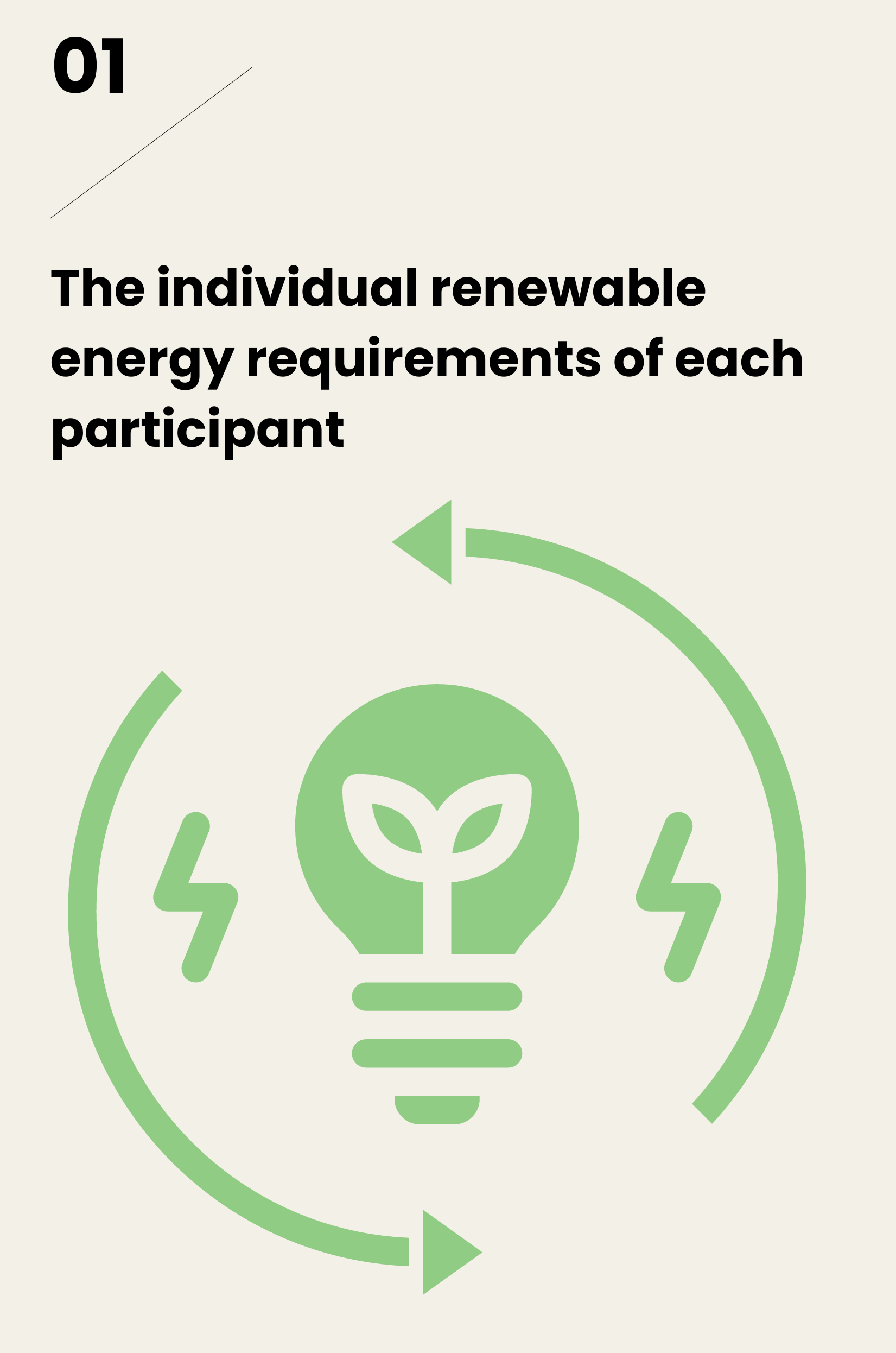 The individual renewable energy requirements of each participant