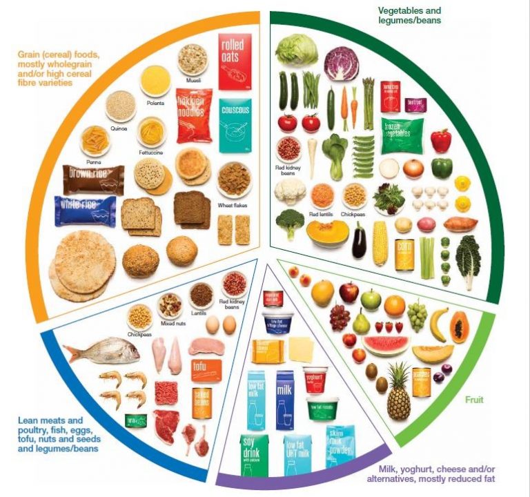 Foodservices The Nutritional Importance of the Five Food Groups